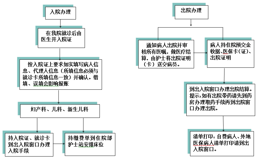 出入院流程